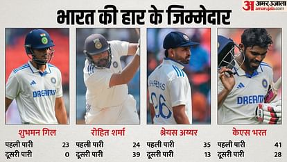 IND vs ENG 1st test analysis Shubman Gill Shreyas Iyer Rohit sharma failed five reasons for Team India defeat