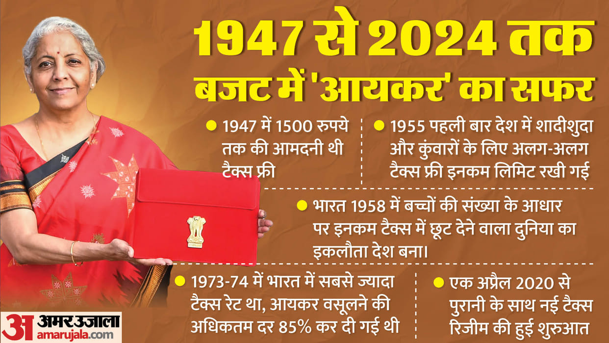 Budget 2024: Tax exemption on birth of children, tax of Rs 97.75 on earning Rs 100, know the taxation journey