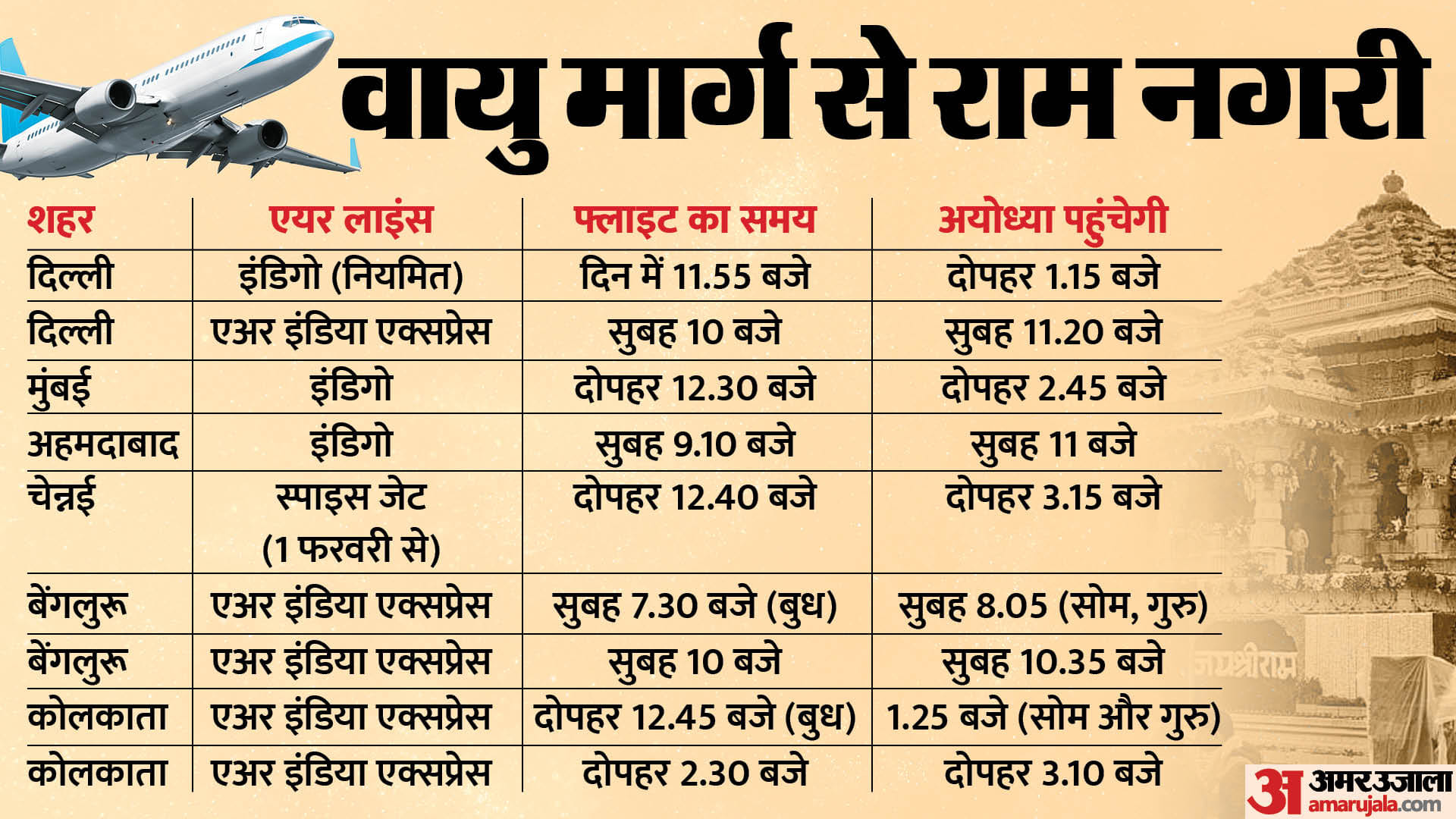 How To Reach Ayodhya By Road Train And Plane, Ram Mandir Tour Guide Details In Hindi