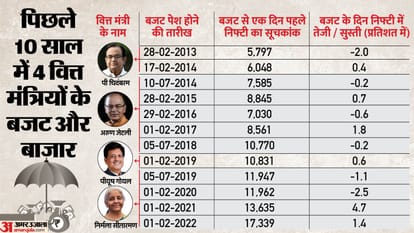 Budget 2024 Share Market BSE Sensex NIFTY Market Trends Know Quick Overview in Hindi