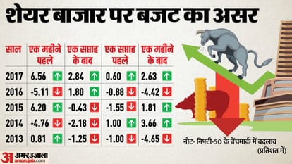 Budget 2024 Share Market BSE Sensex NIFTY Market Trends Know Quick Overview in Hindi