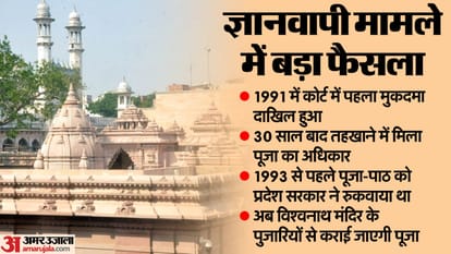 Gyanvapi: 1991 में पहली बार मांगी पूजा की अनुमति... 30 साल बाद मिला अधिकार; ज्ञानवापी मामले में कब क्या हुआ? Gyanvapi Masjid case Asked for permission for worship for first time in 1991 got right after 30 years timeline
