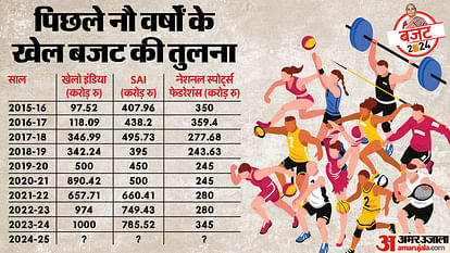 Union Budget 2024 Budget for sports this year know previous 9 years sports budget comparison all reports know