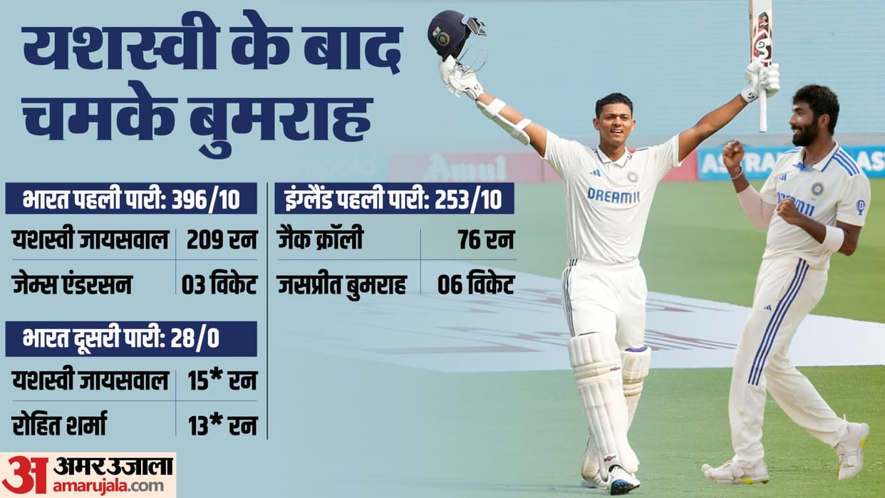 IND vs ENG 2nd Test Highlights Day 2 Yashasvi Jaiswal Double Century Jasprit Bumrah Ben Stokes Wicket