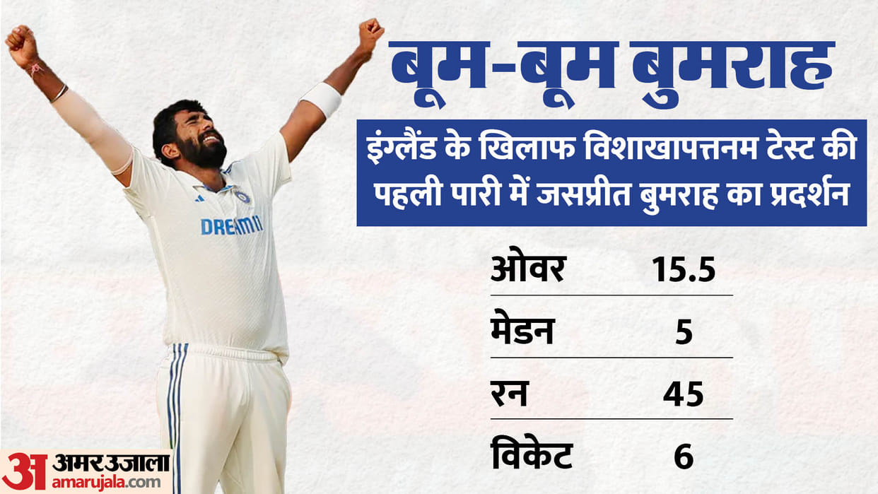 IND vs ENG Jasprit Bumrah wreaked havoc against England broke this big record of Umesh Yadav