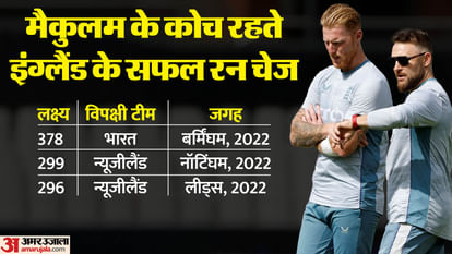IND vs ENG: भारत में एक बार चेज हुआ 300+ का स्कोर, क्या इंग्लैंड 'बैजबॉल' से तोड़ पाएगा 16 साल पुराना रिकॉर्ड? India vs England Highest successful run chase in test cricket in india stats records; IND vs ENG 2nd Test
