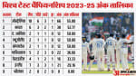 विश्व टेस्ट चैंपियनशिप अंक तालिका