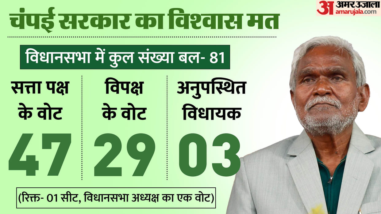 Jharkhand Politics News Know  Jharkhand by Election and Current Political Scenario News in Hindi
