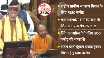 UP Budget 2024-25