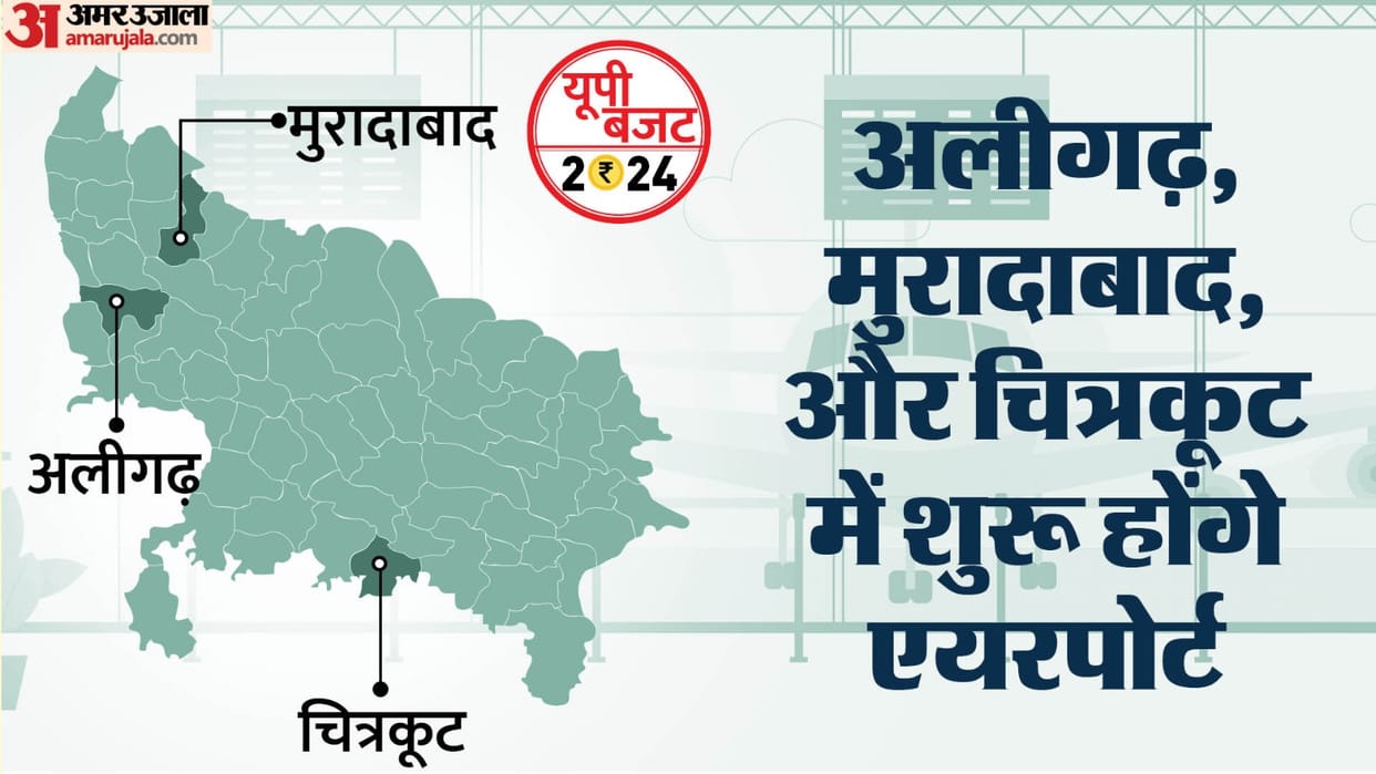 UP Budget 2024: Airports will start in Aligarh, Moradabad, and Chitrakoot, new airstrips will be built.