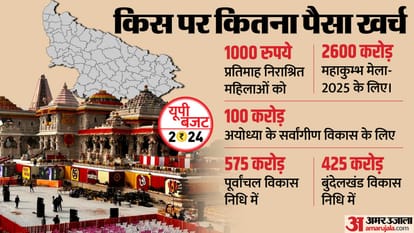 UP Budget 2024: Understand the entire budget of UP in one click, which areas got which gifts