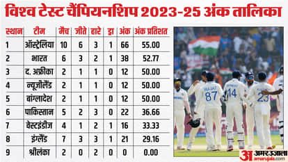 WTC Points Table 2023-25 Update ICC Teams Ranking Points after India Beats England 2nd Test Match IND vs ENG