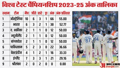 WTC Points Table 2023-25 Update ICC Teams Ranking Points after India Beats England 2nd Test Match IND vs ENG