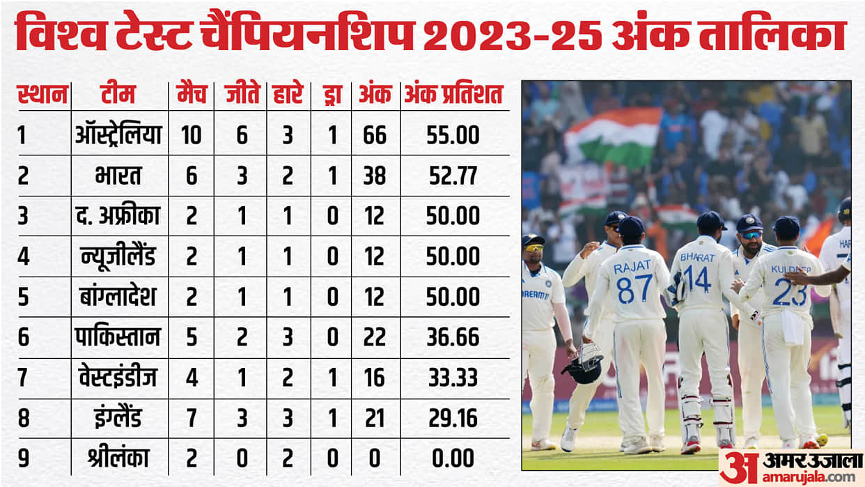 WTC Points Table 2023-25 Update ICC Teams Ranking Points after India Beats England 2nd Test Match IND vs ENG