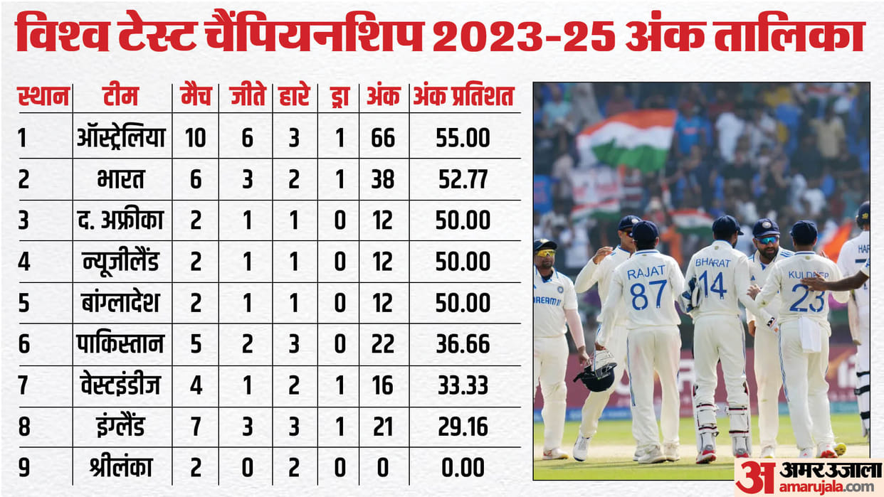 WTC Points Table 2023-25 Update ICC Teams Ranking Points after India Beats England 2nd Test Match IND vs ENG