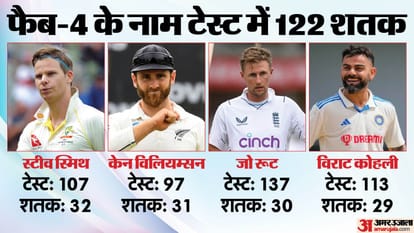 NZ vs SA Kane Williamson century in second consecutive innings equals record of Bradman Steve Smith Joe Root