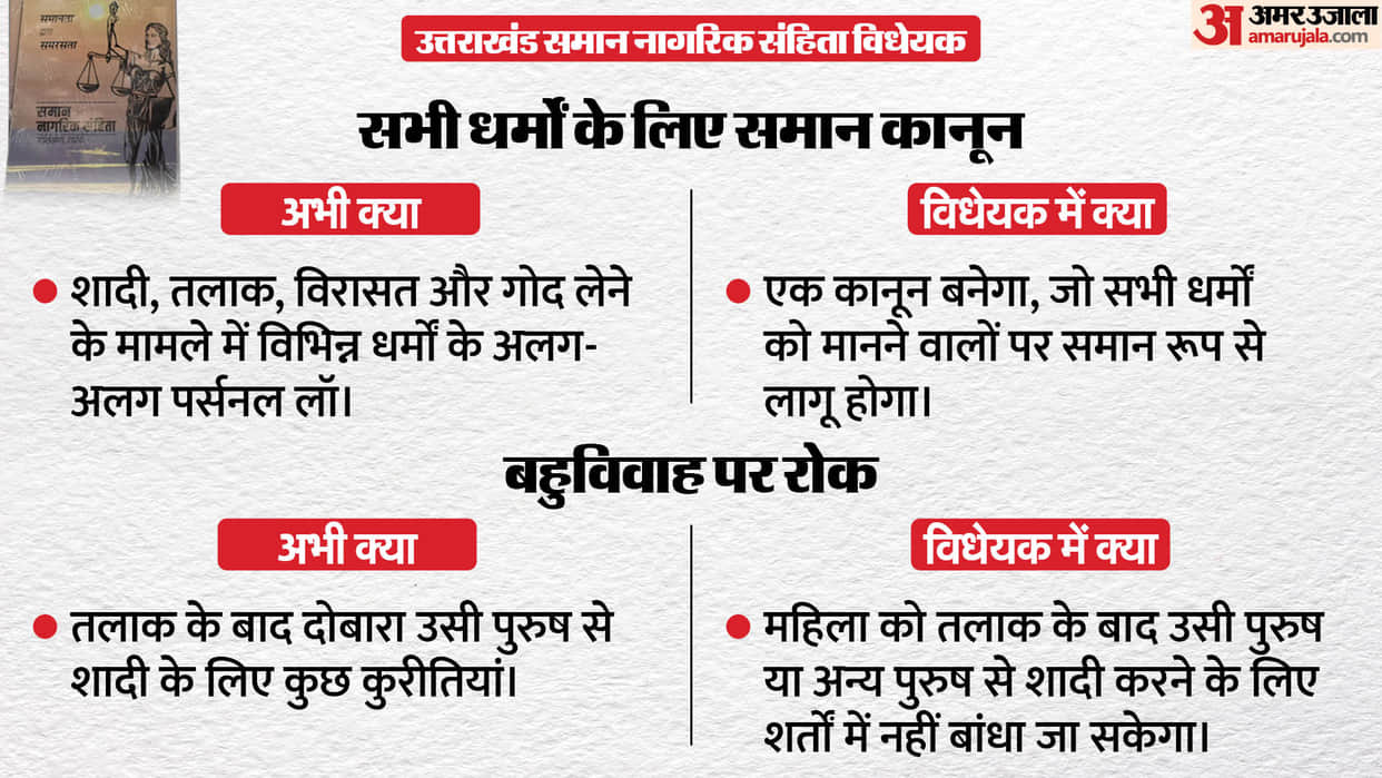 Uniform Civil Code bill in UK assembly Know About UCC In Uttarakhand Recommendations And Changes