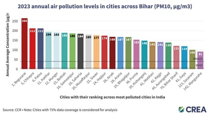 Bihar News : Pollution Status of Bihar cities, Bihar city wise pollution in 2023, most polluted city of bihar