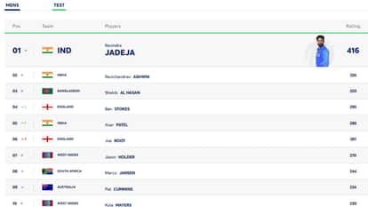 ICC Test Ranking: Jasprit Bumrah became world's number one bowler, left Ashwin behind, Virat Kohli