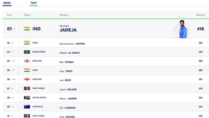 ICC Test Ranking: Jasprit Bumrah became world's number one bowler, left Ashwin behind, Virat Kohli