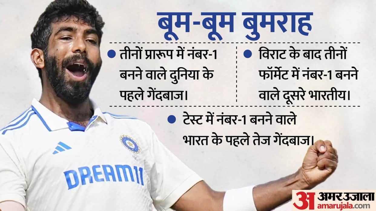 ICC Test Ranking: Jasprit Bumrah became world's number one bowler, left Ashwin behind, Virat Kohli
