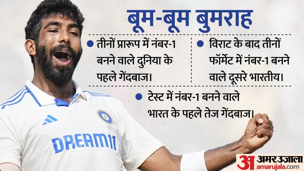 ICC Test Ranking: Jasprit Bumrah became world's number one bowler, left Ashwin behind, Virat Kohli