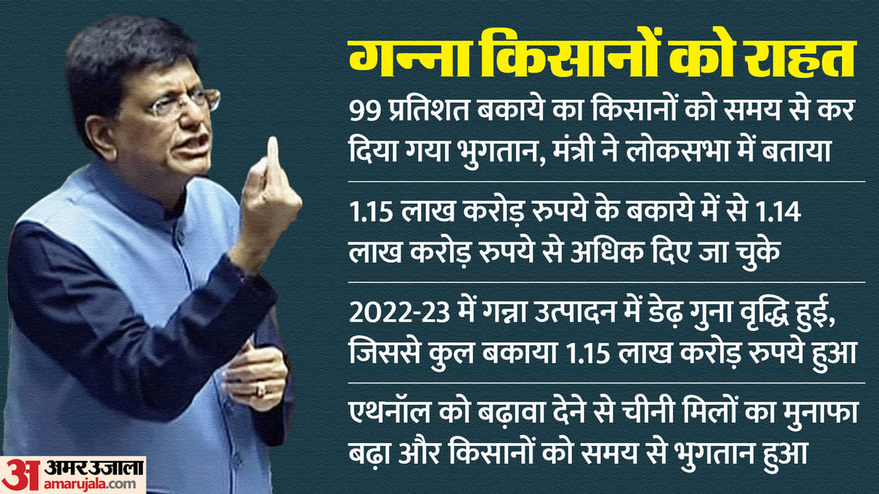 Productivity of sugar mills increased, over 99 per cent cane dues to farmers cleared: Goyal