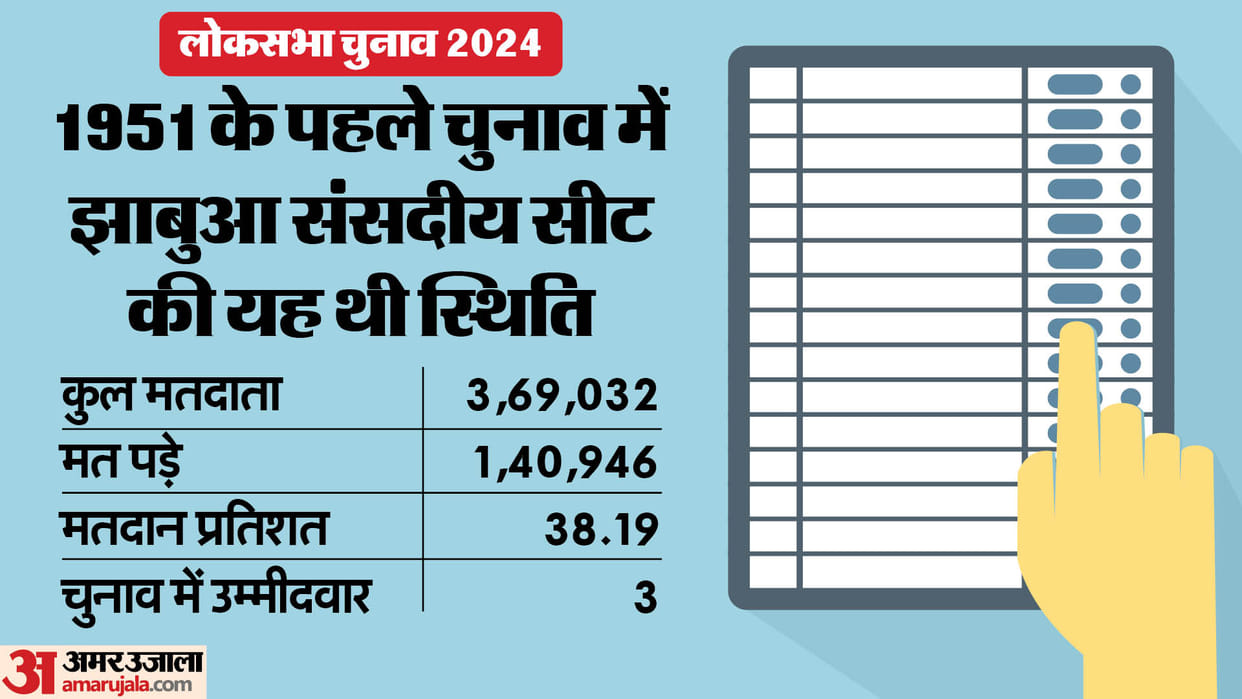 Tribals remained the center of attraction for all the parties since the first general election