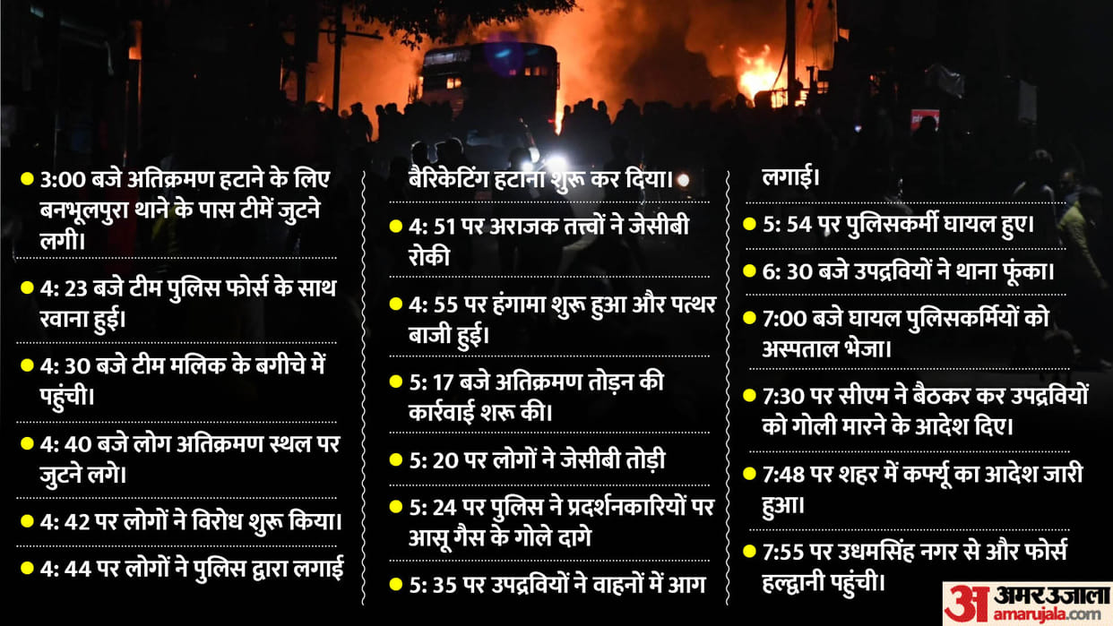 Haldwani Violence Timeline Read how situation worsened in Banbhulpura due to removal of encroachment