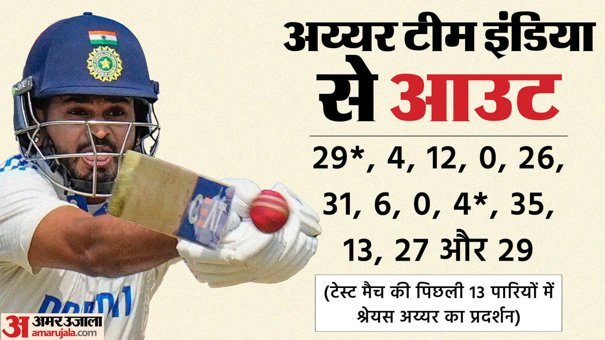 IND vs ENG Injury or poor form why  Shreyas Iyer out of Team India BCCI did not give the reason