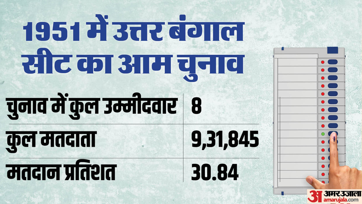 Election: In the first general election, three Lok Sabha members were elected from North Bengal seat