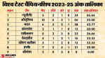 विश्व टेस्ट चैंपियनशिप 2023-25 अंक तालिका।