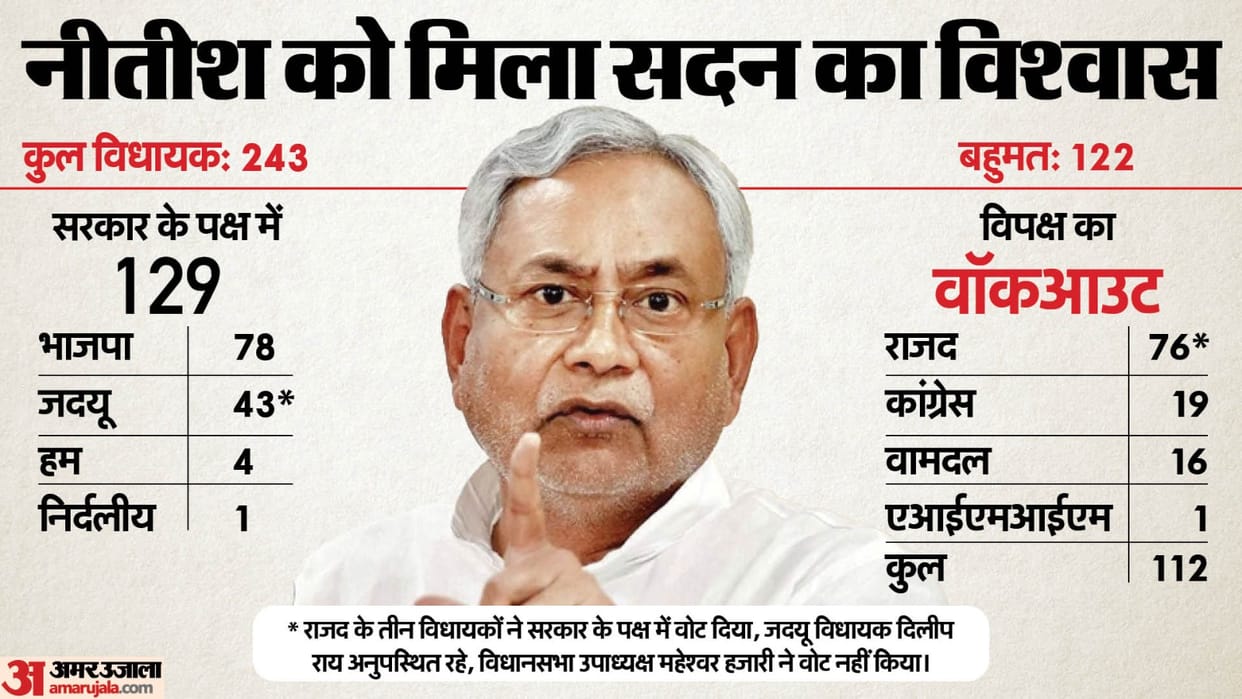 Floor Test: How did the politics of Bihar change from Nitish's resignation to the meeting of MLAs