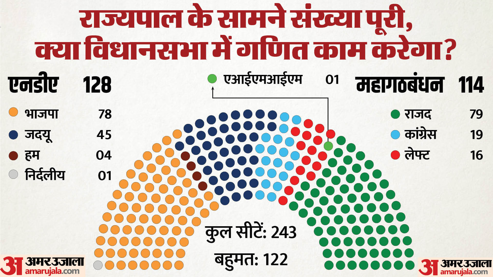 बिहार विधानसभा में फ्लोर टेस्ट से पहले का गणित यही है।