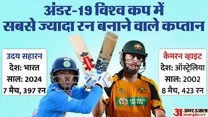 U19 World Cup Indian Cricket Team Stats Analysis Chase to Openers Records IND vs AUS U-19