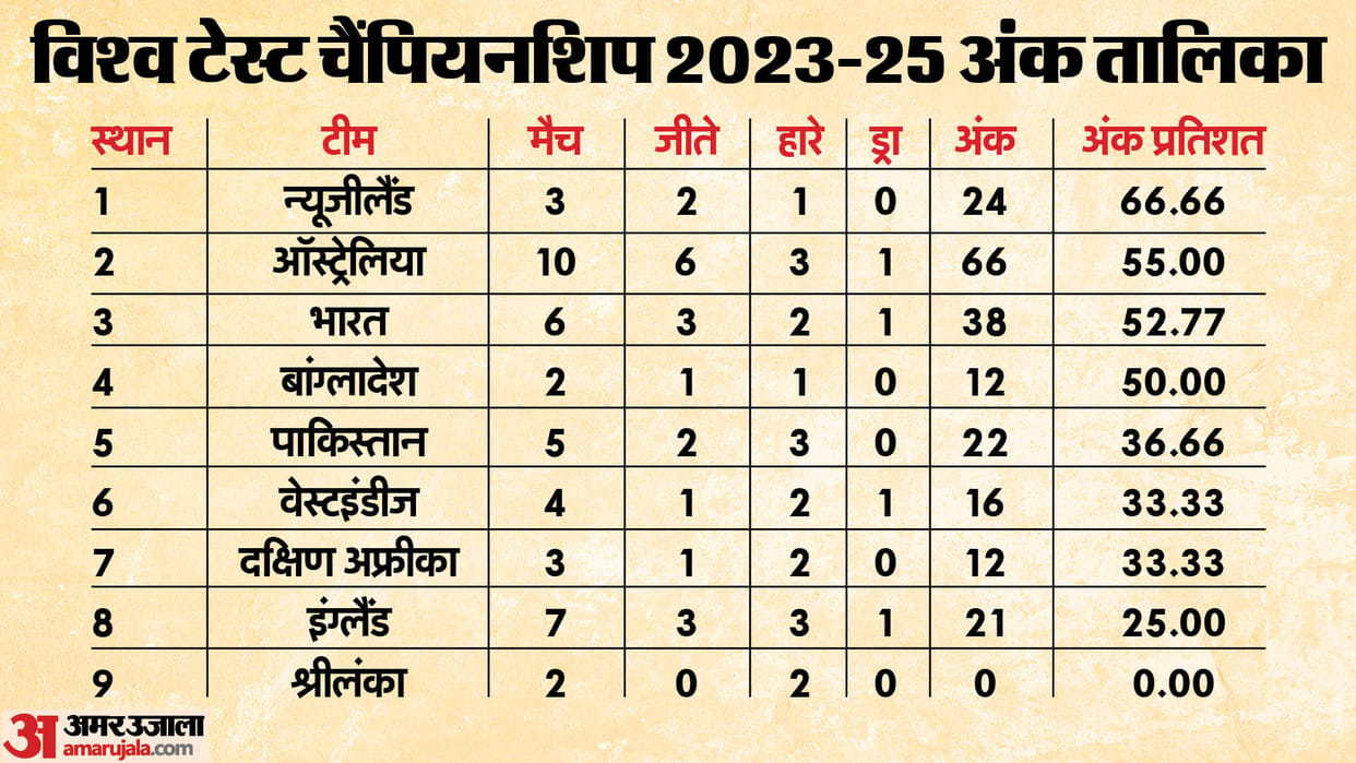 WTC Points Table India vs England New Zealand vs South Africa 2nd Test WTC Standings