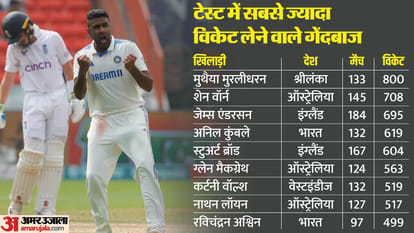 Ind vs Eng 3rd Test Records Ahead to Achieve and Broken in Rajkot Ashwin 500 to Anderson 700 Wickets