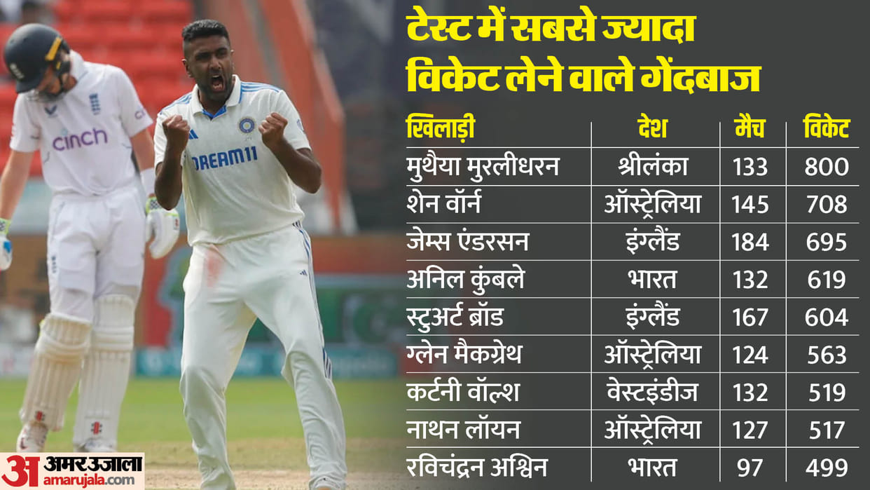 Ind vs Eng 3rd Test Records Ahead to Achieve and Broken in Rajkot Ashwin 500 to Anderson 700 Wickets