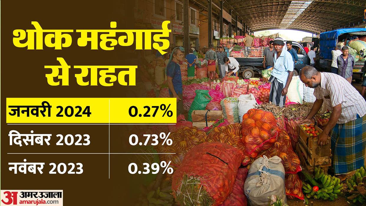 Wholesale inflation eases to 0.27 pc in January