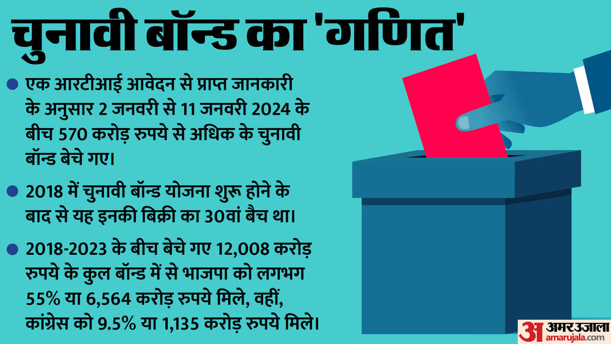 Electoral Bonds: What are electoral bonds which the Supreme Court called unconstitutional? Know all details