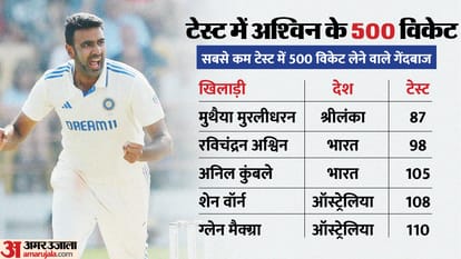 IND vs ENG Ravichandran Ashwin completes 500 wickets in Tests second bowler of India after Anil Kumble