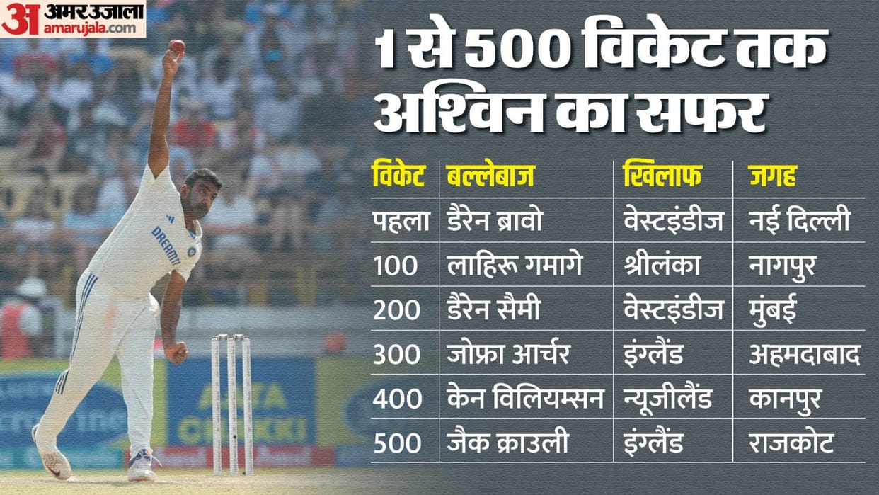 IND vs ENG Ravichandran Ashwin completes 500 wickets in Tests second bowler of India after Anil Kumble