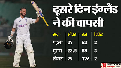 IND vs ENG: राजकोट टेस्ट में इंग्लैंड के बल्लेबाजों ने दिखाया दम, बेन डकेट के शतक ने बढ़ाई भारत की मुश्किलें IND vs ENG england suffered two setbacks on the second day in rajkot test scored 207 runs in first inning