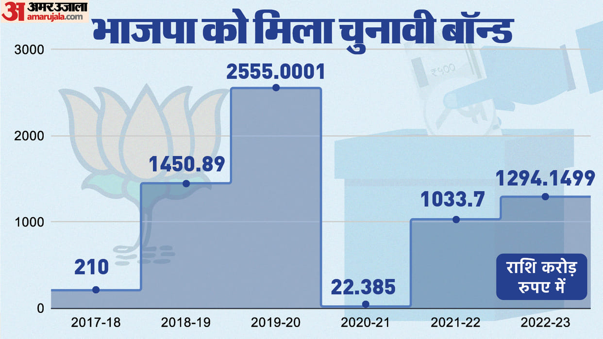 Party wise Electoral Bonds received and their political dominance in india