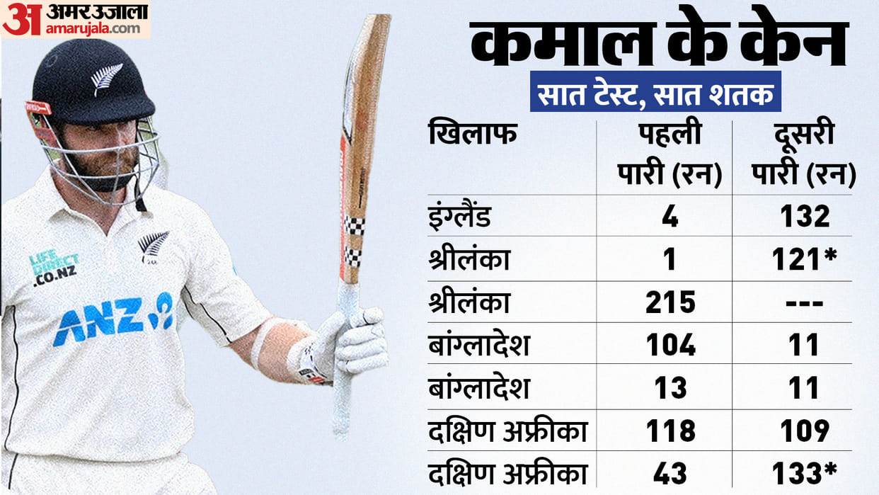 NZ vs SA: Kane Williamson third century in the last 4 innings, leave behind Steve Smith fastest 32 centuries
