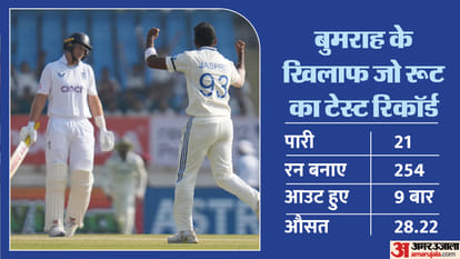 IND vs ENG: रूट का एशिया में खराब फॉर्म जारी, बुमराह ने टेस्ट में नौवीं बार भेजा पवेलियन; बेयरस्टो फिर हुए फेल IND vs ENG: Joe Root poor form continues in Asia in Test, Bumrah sent him pavillion; Bairstow failed again