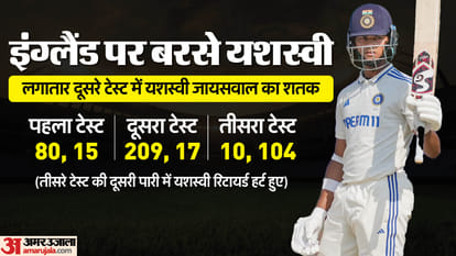 IND vs ENG Yashasvi Jaiswal scored the third century of his Test career records stats India vs England Rajkot