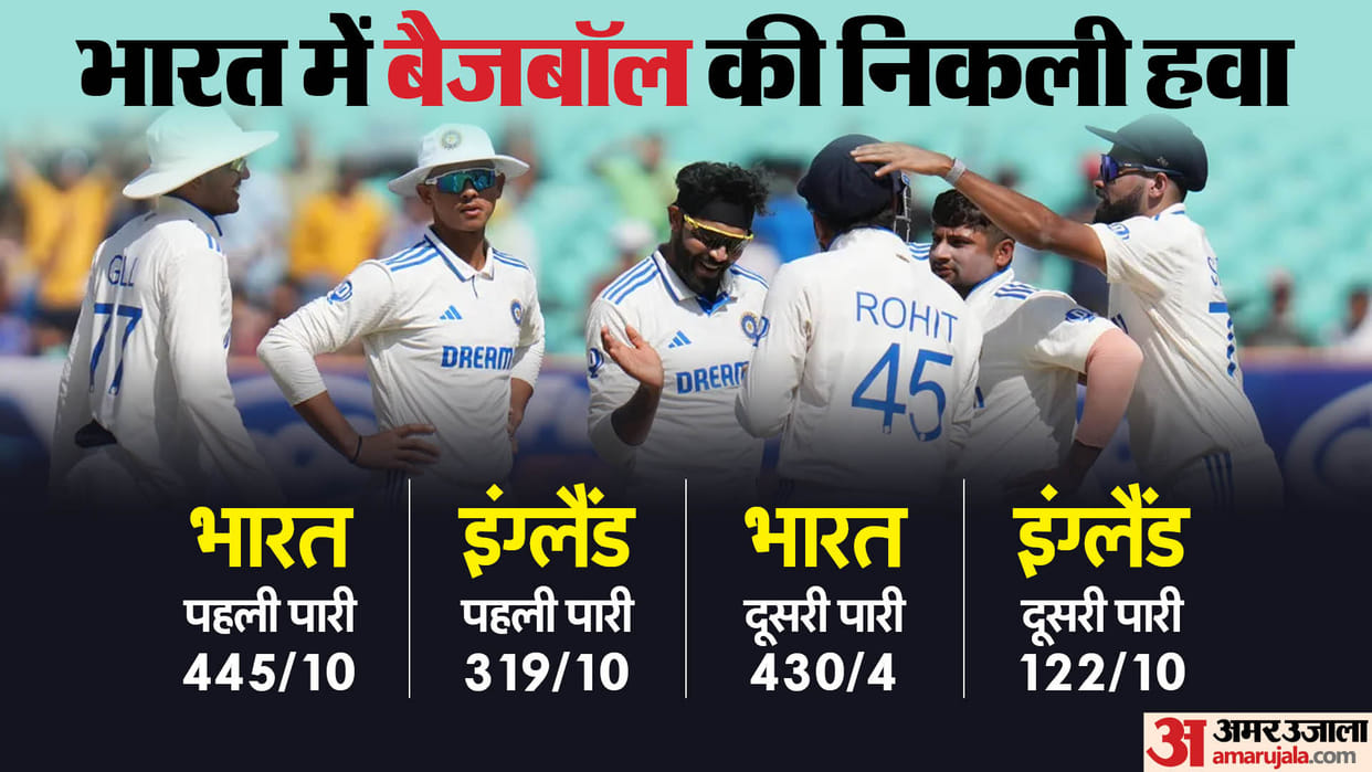 IND vs ENG Bazball failed in the third test Jadeja took five wickets india registered huge victory of 434 runs