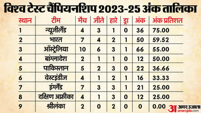 WTC Points Table: इंग्लैंड पर तीसरे टेस्ट में जीत से भारत को फायदा, ऑस्ट्रेलिया से हुआ आगे, देखें अंक तालिका WTC Points Table updated after India victory over England in Rajkot test world test championship