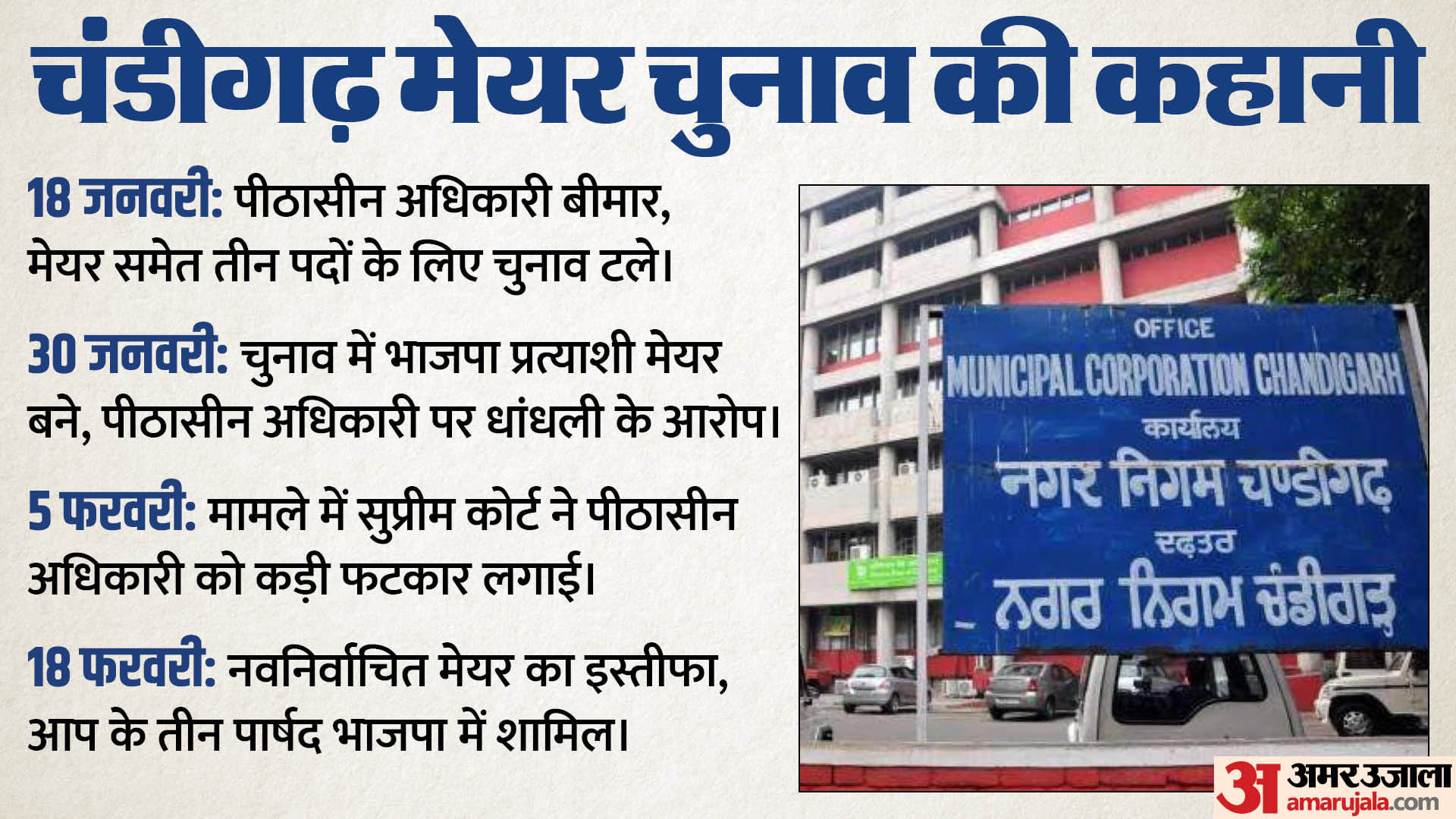 चंडीगढ़ मेयर चुनाव